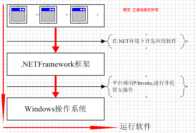 .NET简谈互操作(一：开篇介绍)_ C#互操作