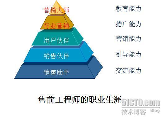 售前工程师的职业生涯规划 _售前 职业规划