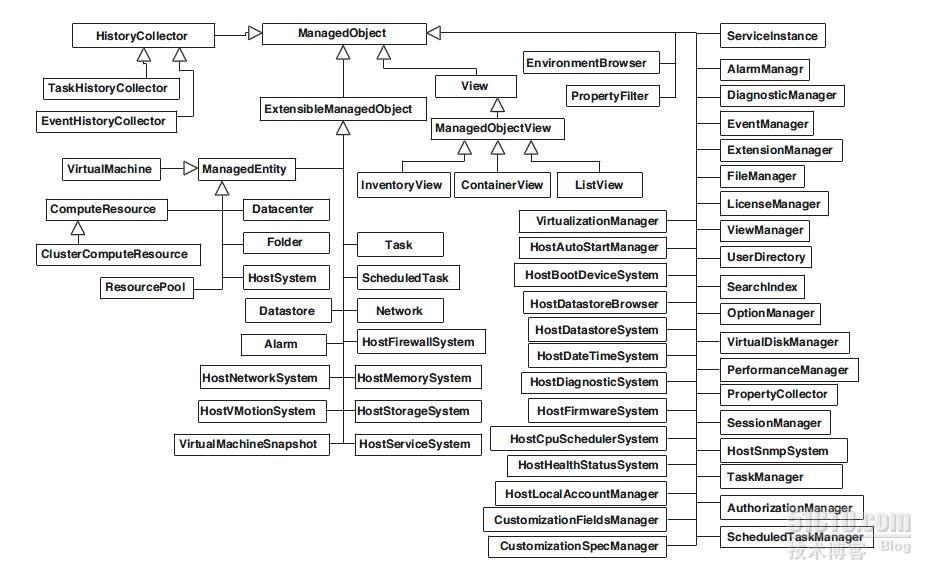 VMware VI SDK Basics_VI