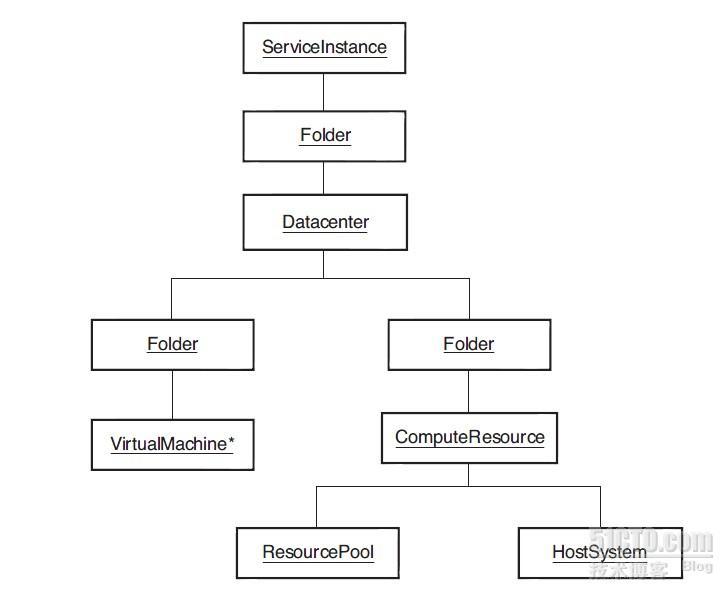 VMware VI SDK Basics_VI_02