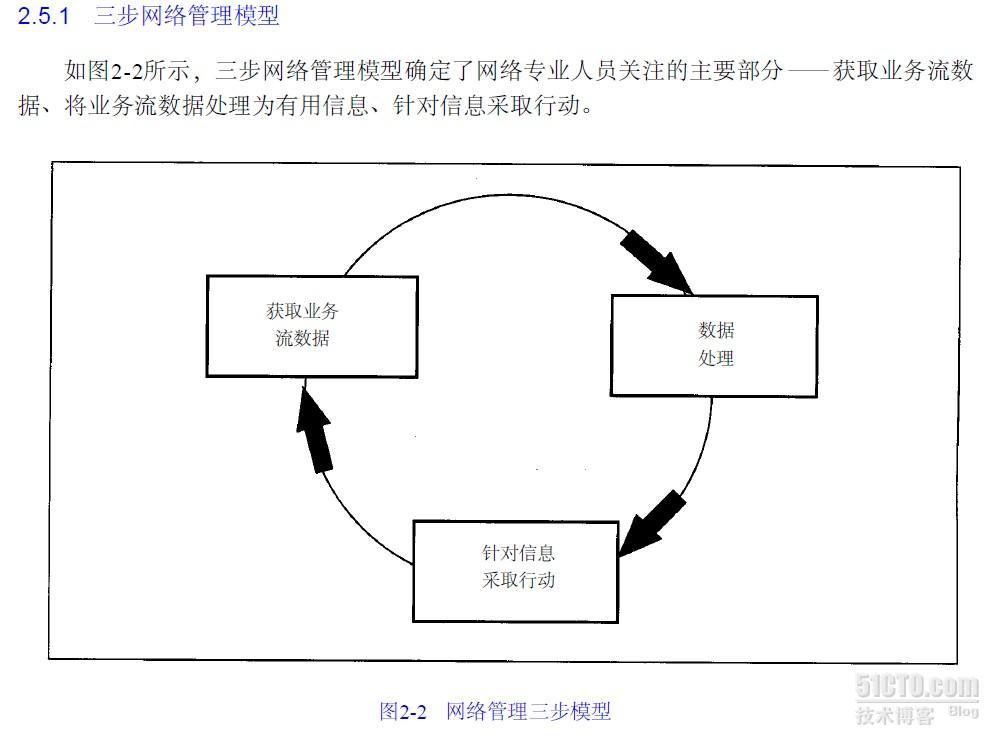 三步网络管理模型_模型