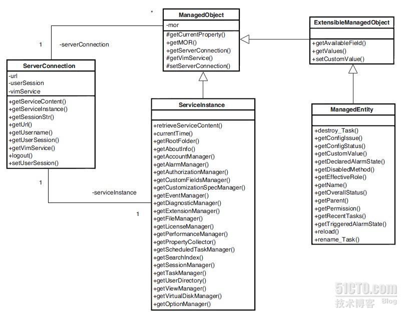 VMware VI SDK Basics_Basics_05