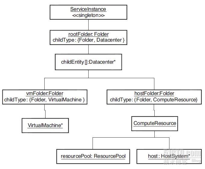 VMware VI SDK Basics_SDK_06