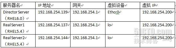 实战LVS安装--在RHEL6.0上安装LVS_休闲_02