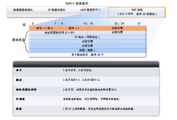 RIPv1的特征和消息格式_RIP