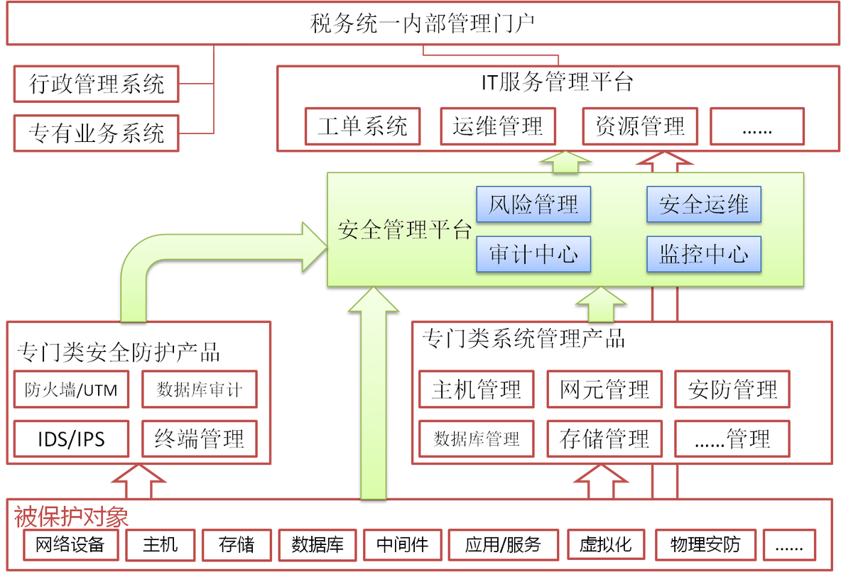 税务信息系统建设安全管理平台的研究（二）_税务行业