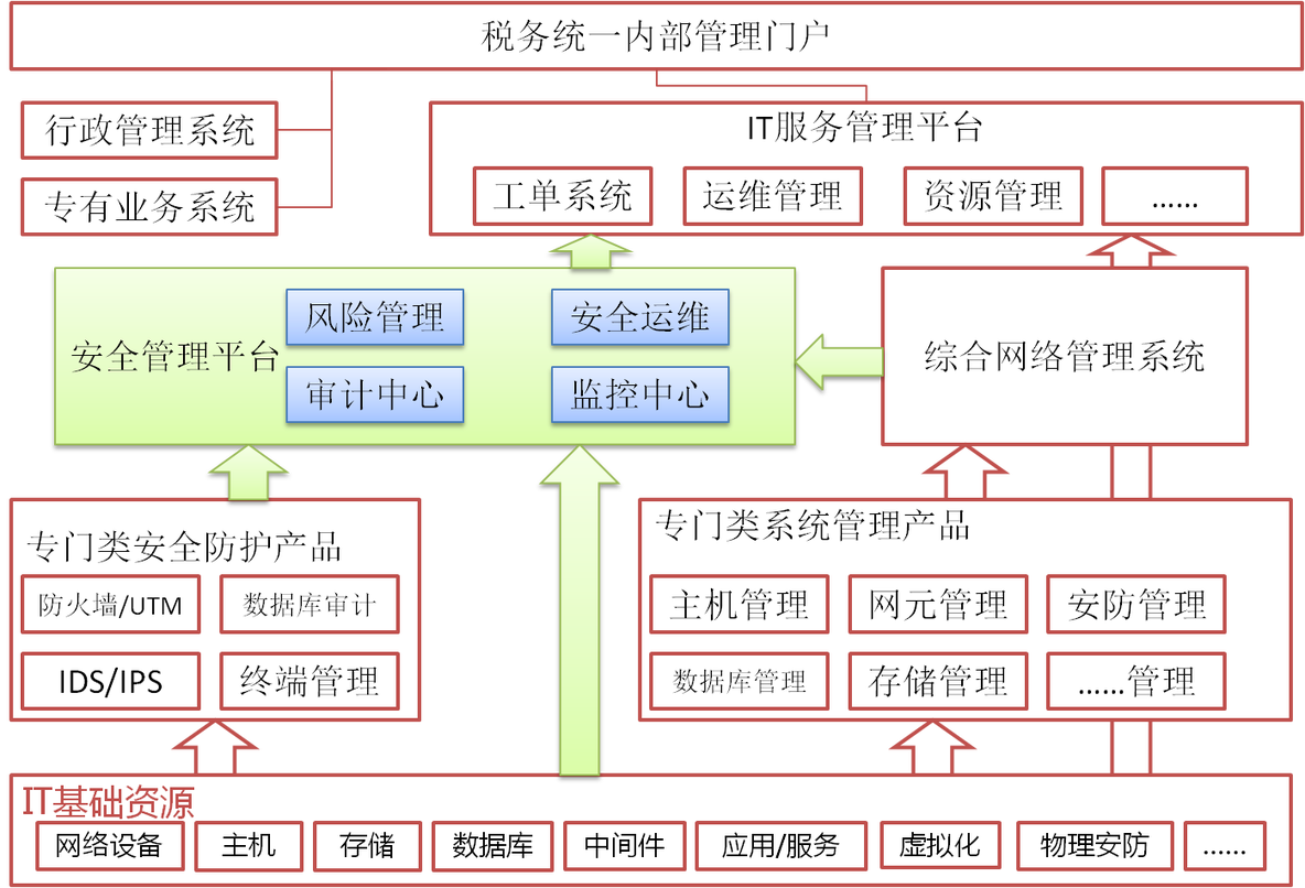 税务信息系统建设安全管理平台的研究（二）_SIEM_02