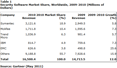 Gartner市场分析报告显示2010年全球安全软件市场增长12%_ 安全软件市场