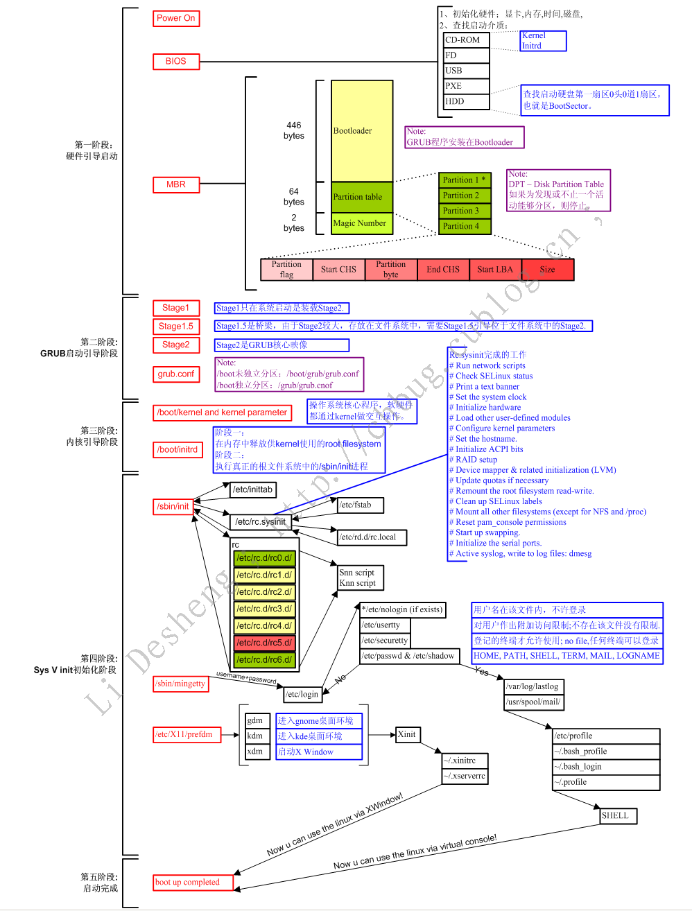 Linux的启动过程_休闲