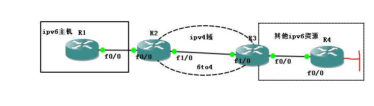 利用6to4隧道穿越ipv4，实现对ipv6资源的访问_ipv6