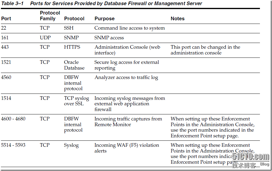 Oracle Database Firewall Installation Guide_休闲_31