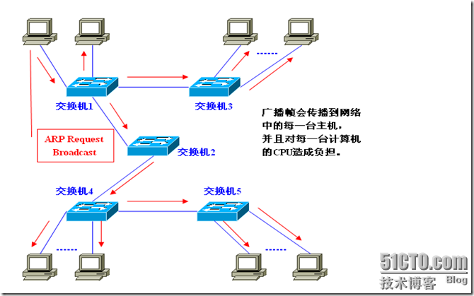 VLAN专题之一：为什么需要VLAN_休闲_02