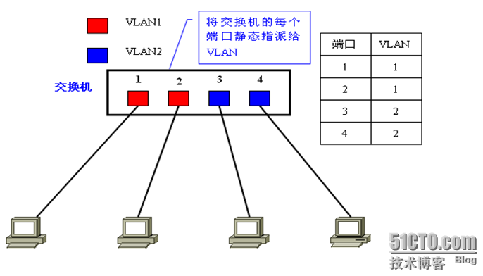 VLAN专题之三：VLAN的访问链接_交换机