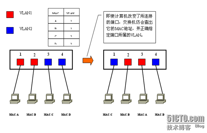 VLAN专题之三：VLAN的访问链接_休闲_02