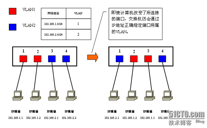 VLAN专题之三：VLAN的访问链接_交换机_03