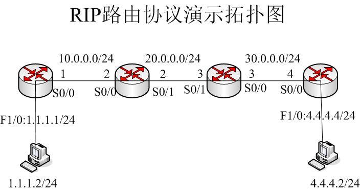 Cisco点滴——RIPv1路由协议_休闲