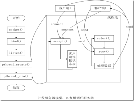 并发服务器模型：IO复用循环服务器_IO