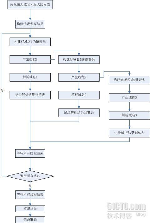 多线程解析域名_多线程