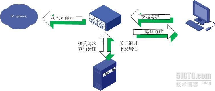 小区宽带PPPoE+RADIUS技术_认证计费_02