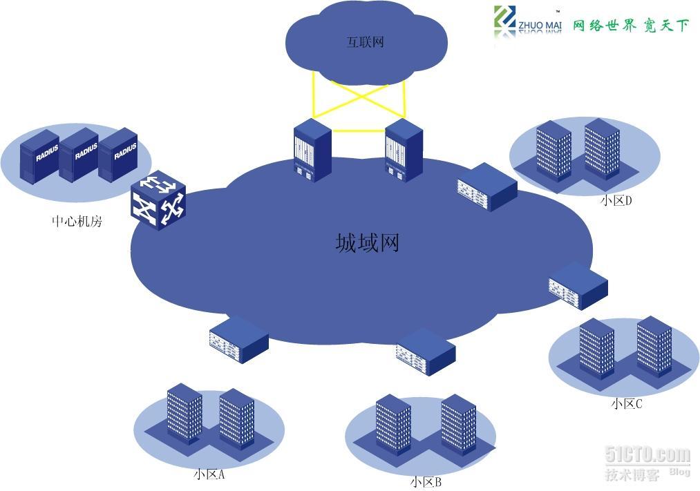 小区宽带PPPoE+RADIUS技术_小区宽带_03