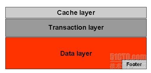 Oracle data block详解（一）_职场