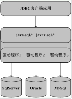  JDBC 原理浅析_ JDBC 原理浅析