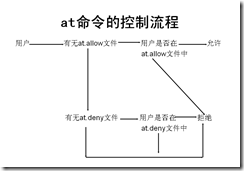 Linux 的计划任务学习笔记_休闲_05