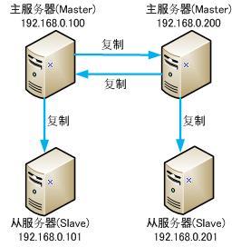 带从服务器的MySql主主复制之一_职场