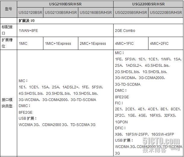 华为赛门铁克安全路由网关产品BSR_华赛 华为 USG BSR