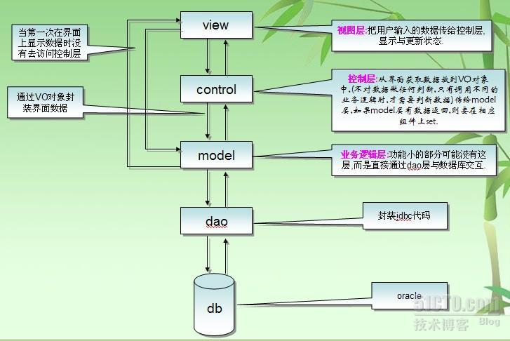 使用J2SE模拟MVC模式开发桌面应用程序的工程包的介绍_java