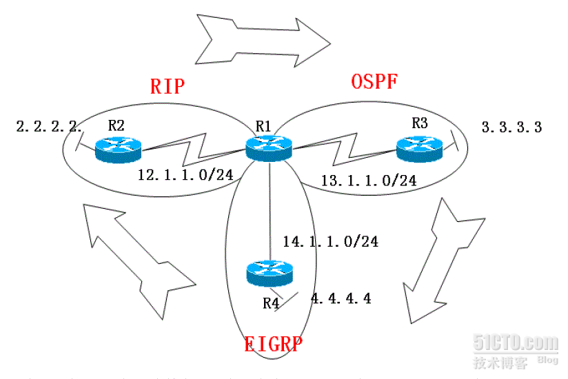 CCIE实验之路由重分布之重分布的原则_CCIE实验_02