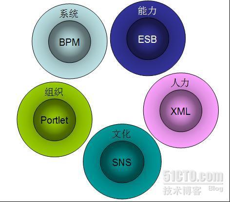 SOA的本质是组织设计的一个模式一个方法 _SOA