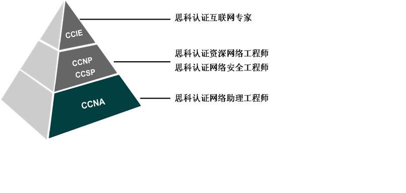 Cisco职业认证再认证体系及程序问答_职业认证