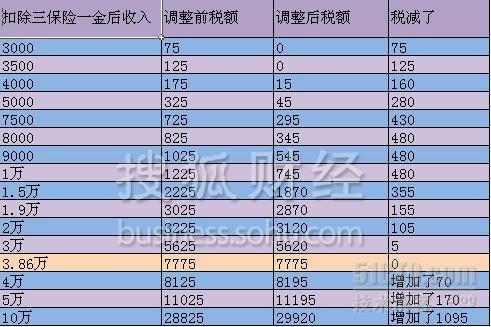 2011年新的个人纳税情况_职场