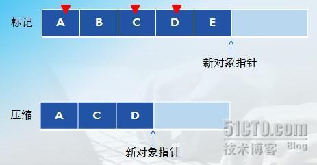 .NET Framework-垃圾回收器实现内存的分配、释放，文件的操作和IO流_内存的分配与释放