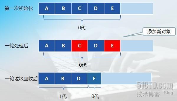 .NET Framework-垃圾回收器实现内存的分配、释放，文件的操作和IO流_休闲_02