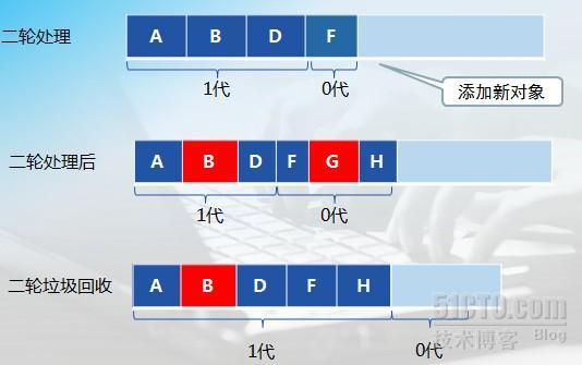 .NET Framework-垃圾回收器实现内存的分配、释放，文件的操作和IO流_.NET Framework_03