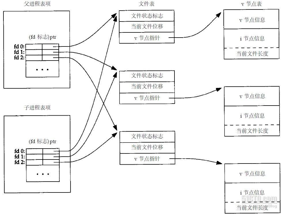 UNIX进程控制_职场