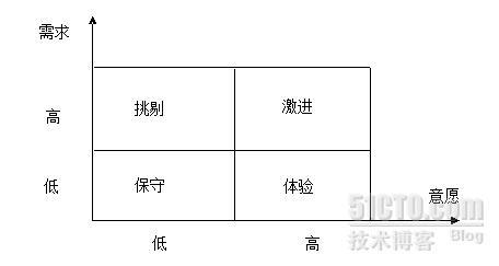 新系统推广的客户选择原则 _信息化