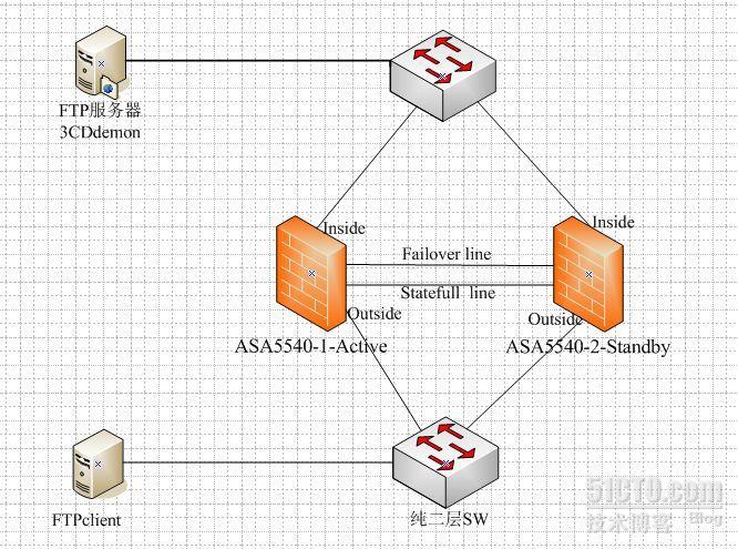 [DC工程项目之ASA5540/5550 Failover测试_Failover