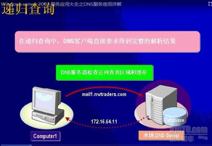 BIND DNS笔记_dns