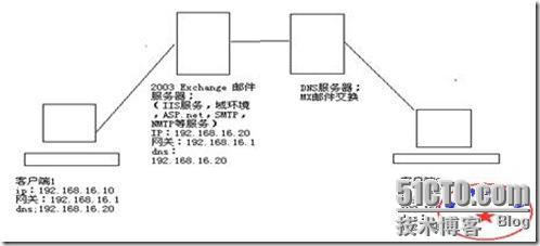 安装企业基于window 2003系统平台下的Exchange邮件系统_休闲_04