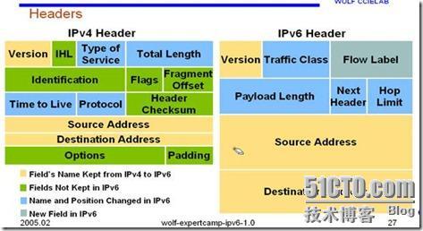 IPv6与IPv4的区别_IPv6_02