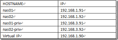 Using KVM Configure Openfiler 2.99 Active/Passive Cluster_职场