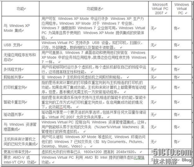 在Windows Virtual PC中使用“集成功能”_windows