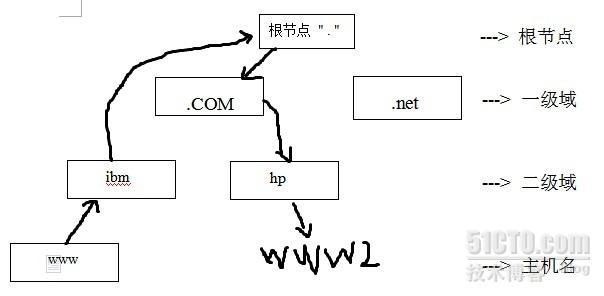 DNS简介_DNS服务类型_02