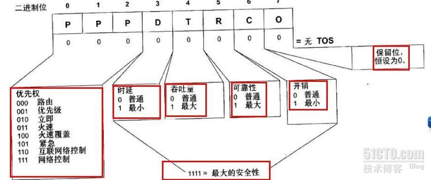 TCP/IP路由技术--1.2 IP包头_报头