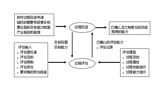 软件过程改进的一些讨论_效率