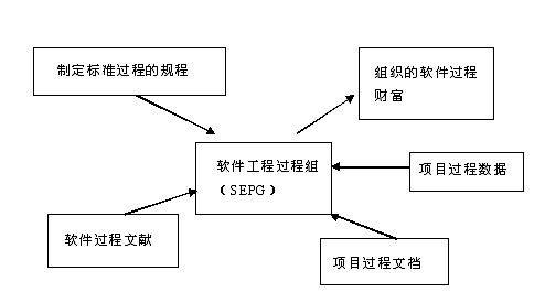 CMM3组织过程定义的实施过程_CMM3