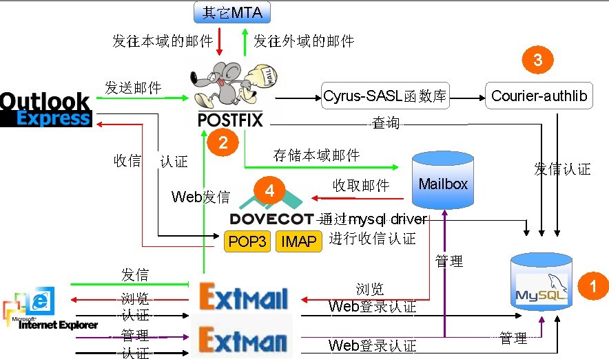 手把手让你实现postfix+extmail+mysql虚拟用户邮件体系_mysql